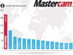 CIMdata Ranks Mastercam Installed Seats Number 1! CMIdata