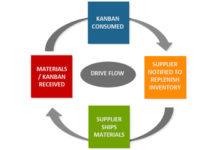 The 8 Forms of Waste in Lean Manufacturing