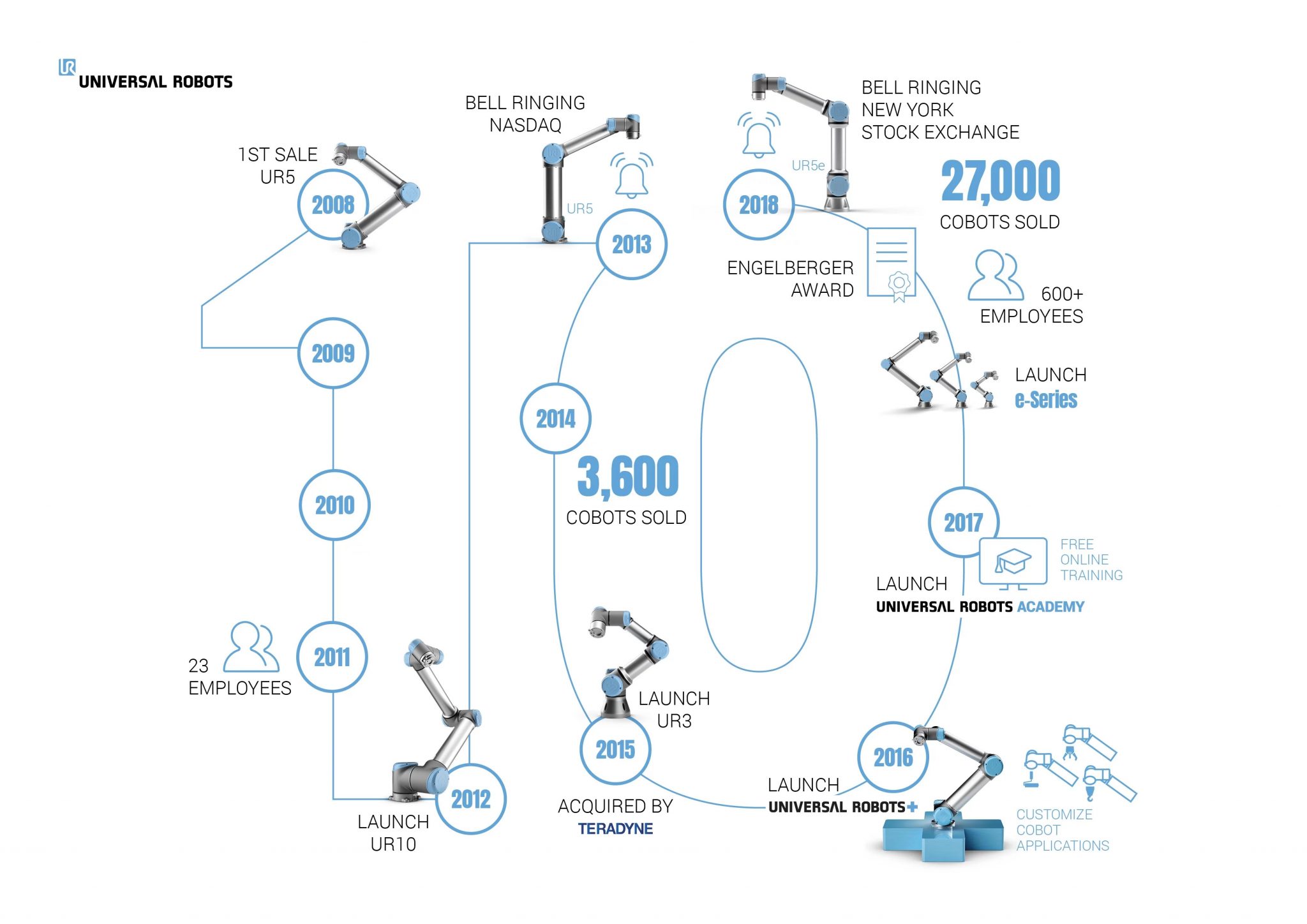 Universal Robots Celebrates 10 Year Anniversary of Selling the World’s First Commercially Viable Collaborative Robot
