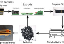 Adding a fourth dimension to 3D printing