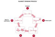 One-Step Production with ANCA’s Automated Blanket Grinding Solution ANCA