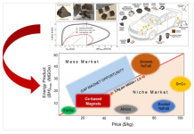 Partnership between Bunting-DuBois and the Critical Materials Institute, AMES National Laboratory leads to Cerium Gap Magnets Bunting-DuBois