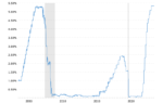 fed-funds-rate-historical-chart-2023-12-16-macrotrends