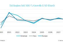 Global Manufacturing CAGR of 2.7% (2023-28) Interact Analysis