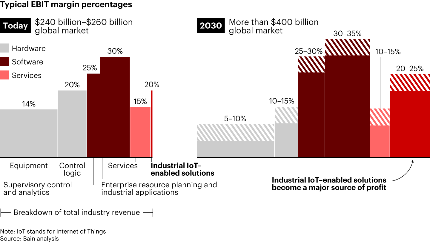 Digital Technologies Are (Finally) Reinventing Machinery