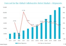 Global collaborative robot shipment growth drops to new 13.8% low in 2024, with demand strengthening from 2025 Interact Analysis